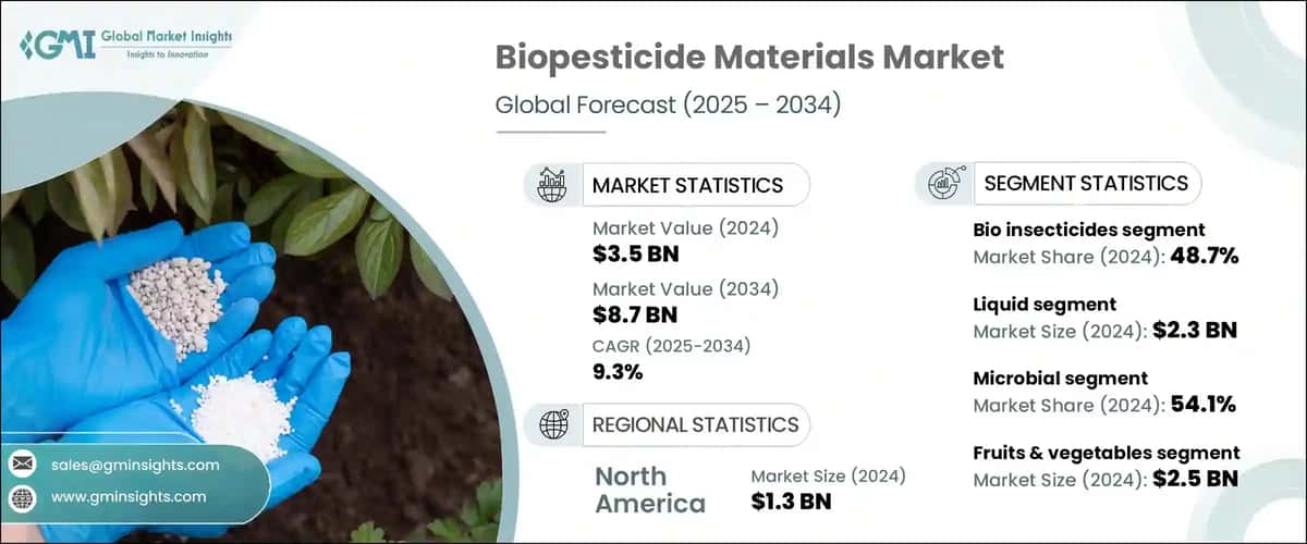 Biopesticides Market