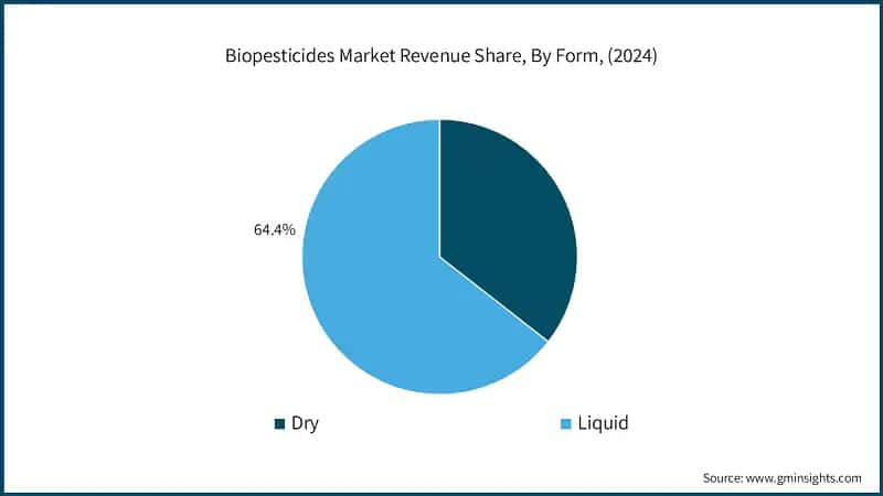 Biopesticides Market Revenue Share, By Form, (2024)