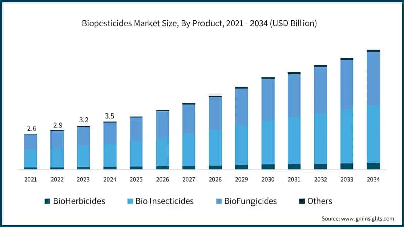 Biopesticides Market Size, By Product, 2021 - 2034 (USD Billion)