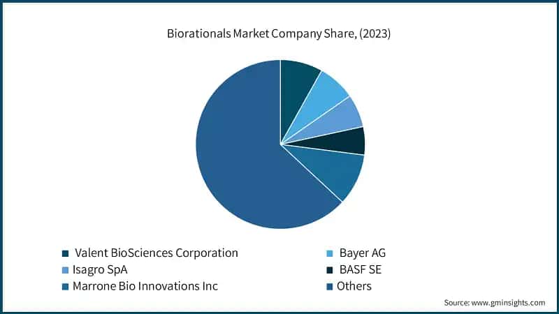 Biorationals Market Company Share, (2023)