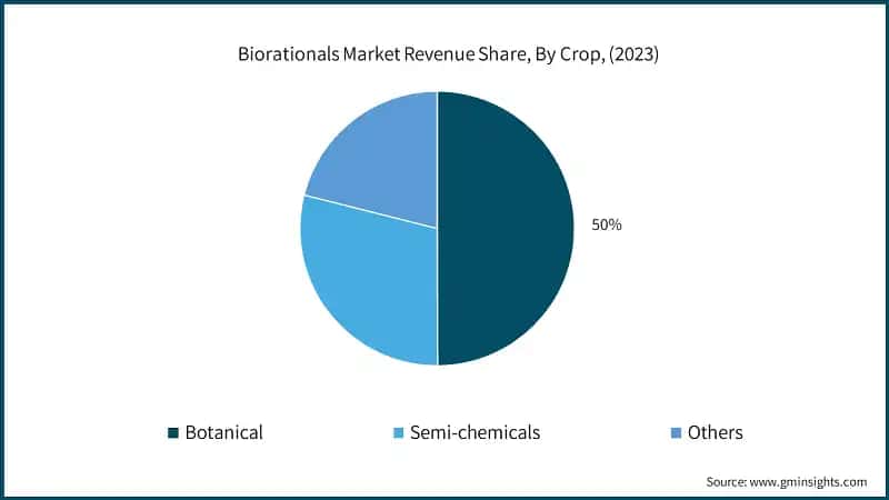 Biorationals Market Revenue Share, By Crop, (2023)
