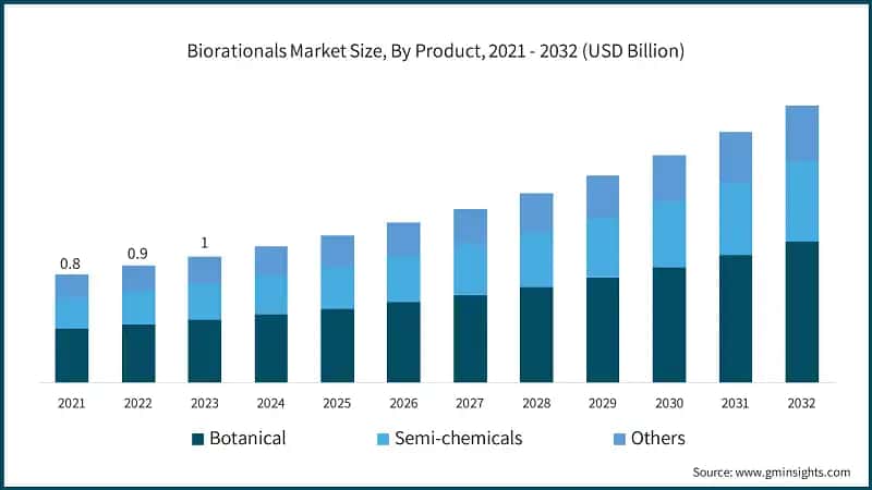 Biorationals Market Size, By Product, 2021 - 2032 (USD Billion)