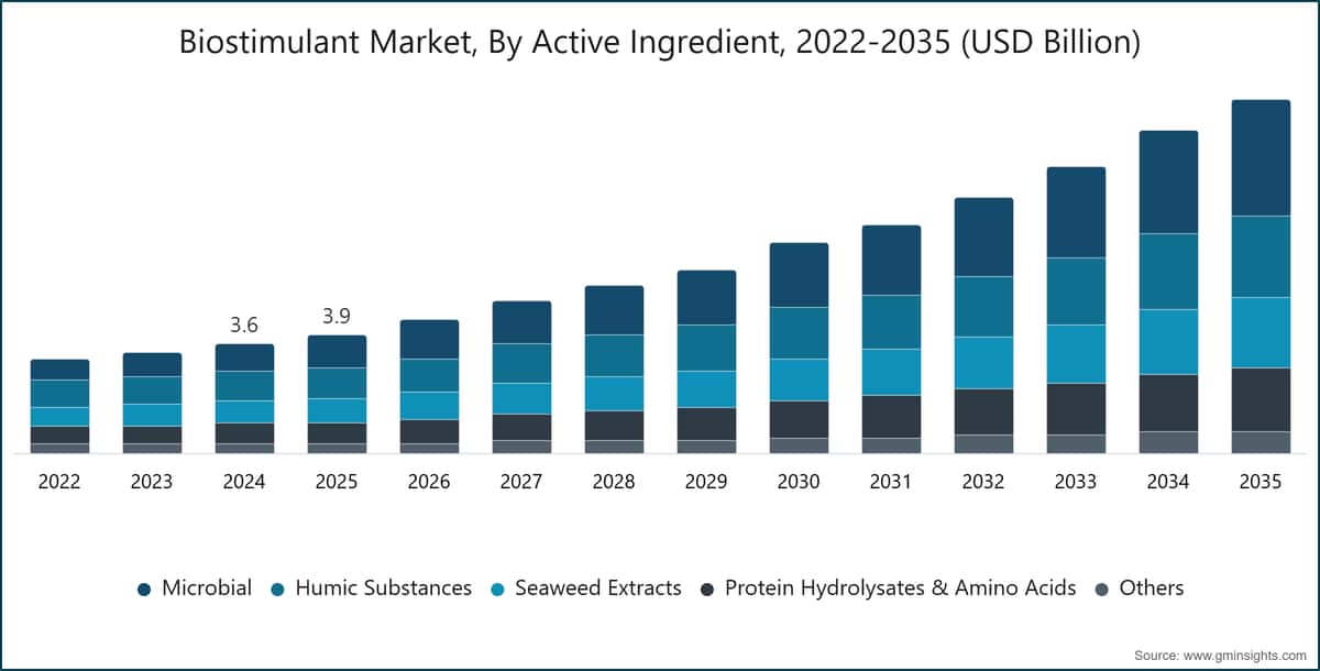 Biostimulant Market, By  Active Ingredient, 2022-2035 (USD Billion)