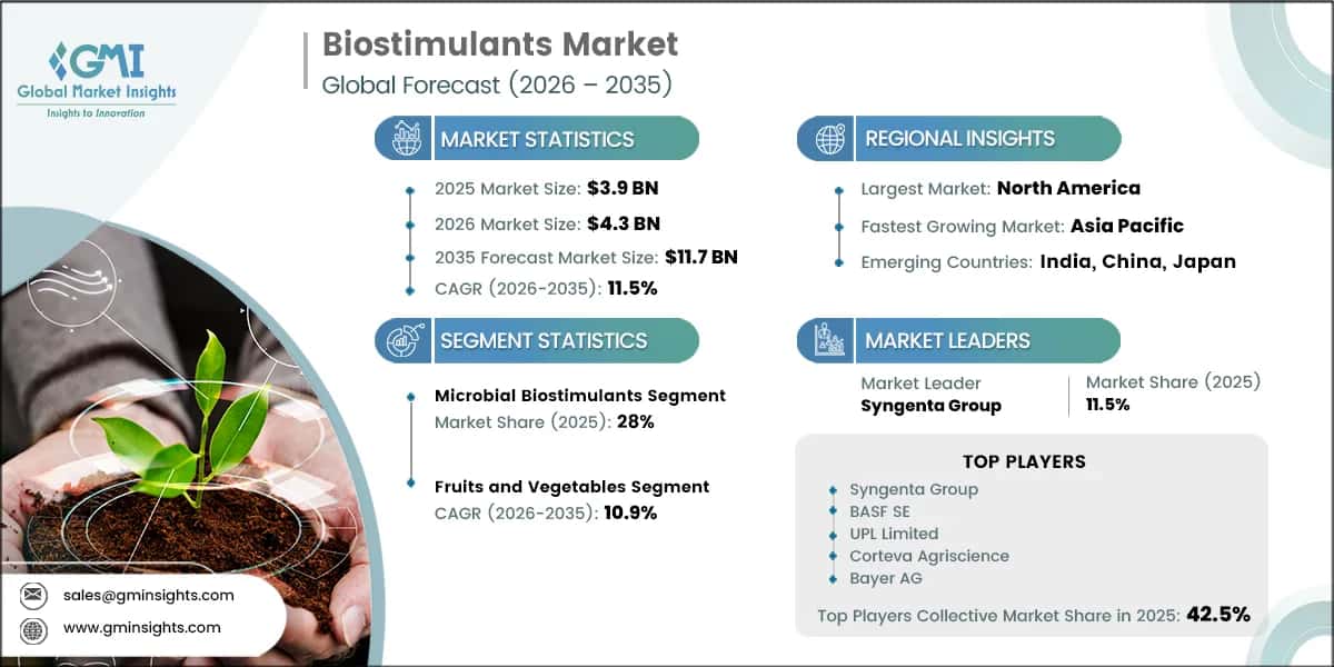 Biostimulants Market Research Report