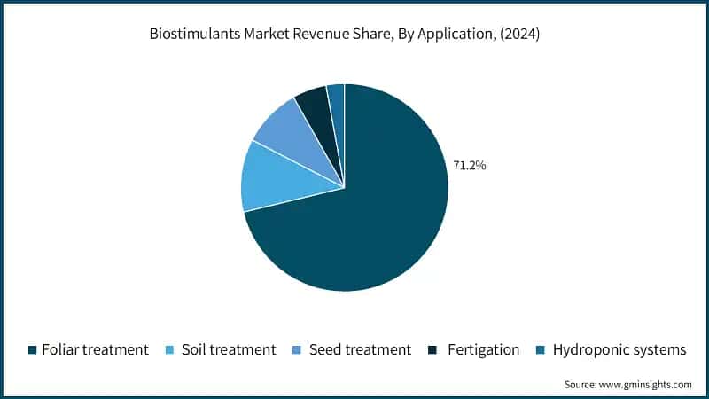 Biostimulants Market Revenue Share, By Application, (2024)