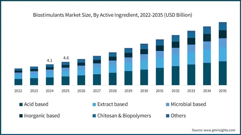 Biostimulants Market Size, By Active Ingredient, 2021-2034 (USD Billion)