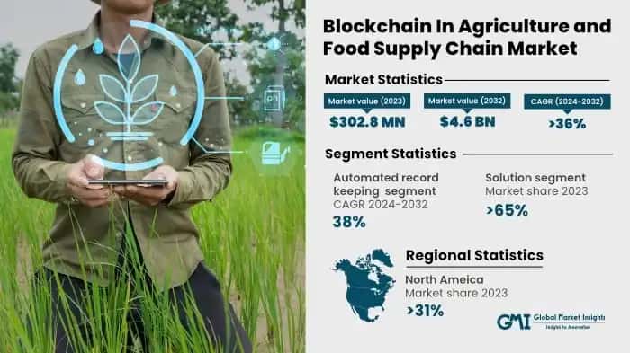 Blockchain in Agriculture and Food Supply Chain Market