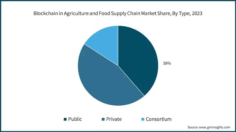 Blockchain in Agriculture and Food Supply Chain Market Share, By Type, 2023