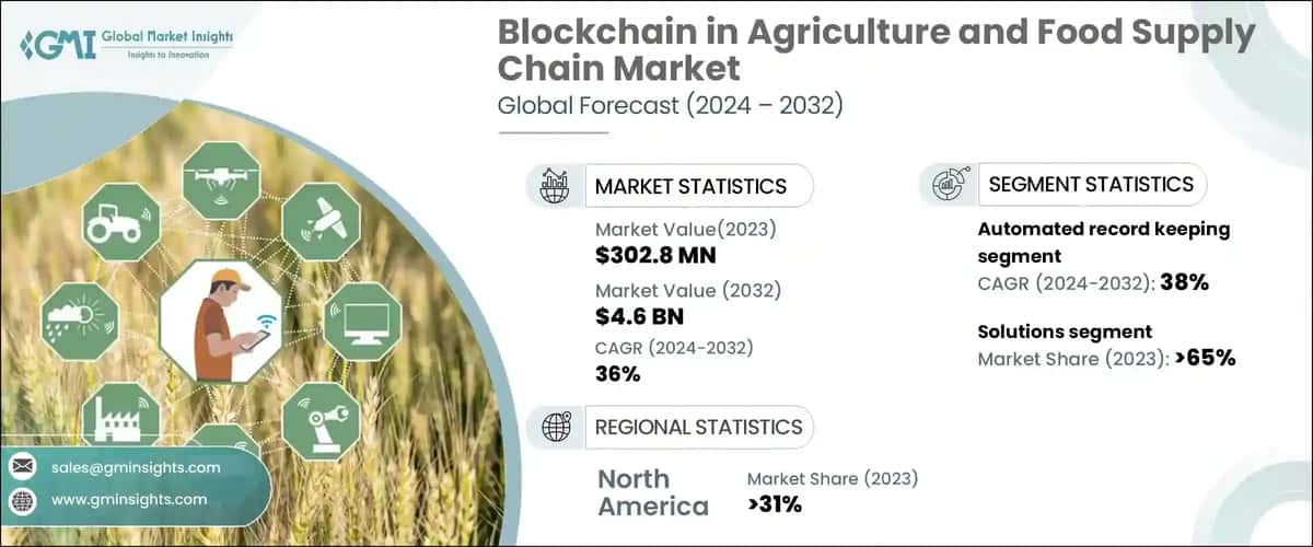 Blockchain in Agriculture and Food Supply Chain Market