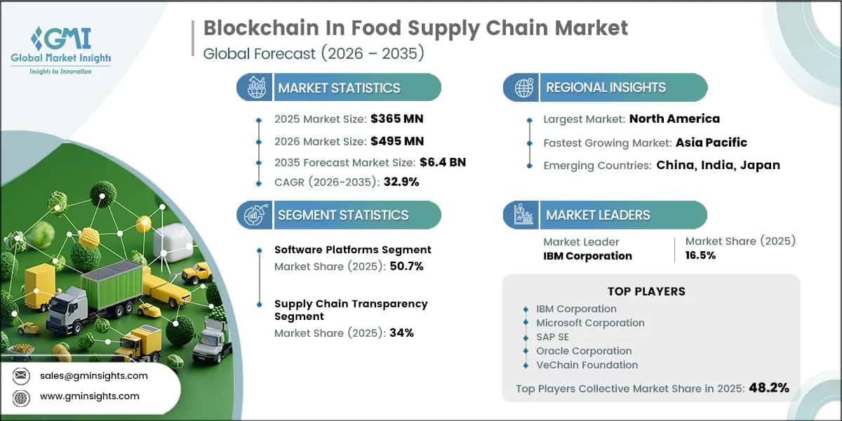 Blockchain In Food Supply Chain Market Research Report