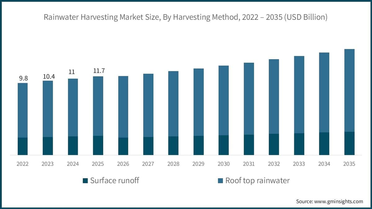Market Research Chart