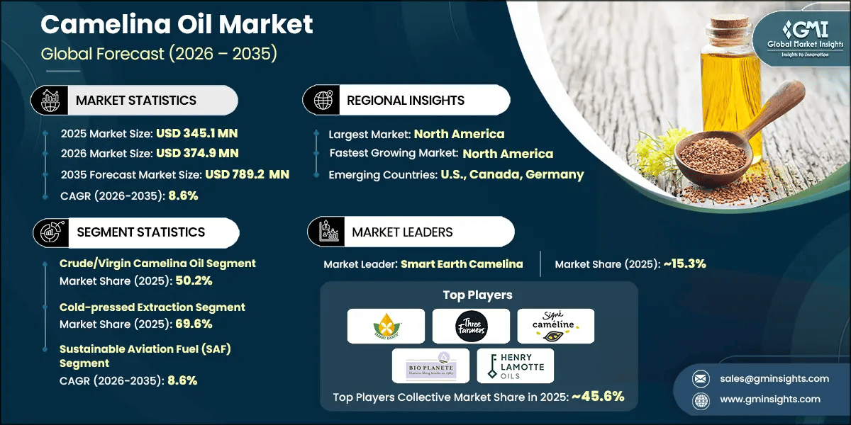 Camelina Oil Market Research Report.webp