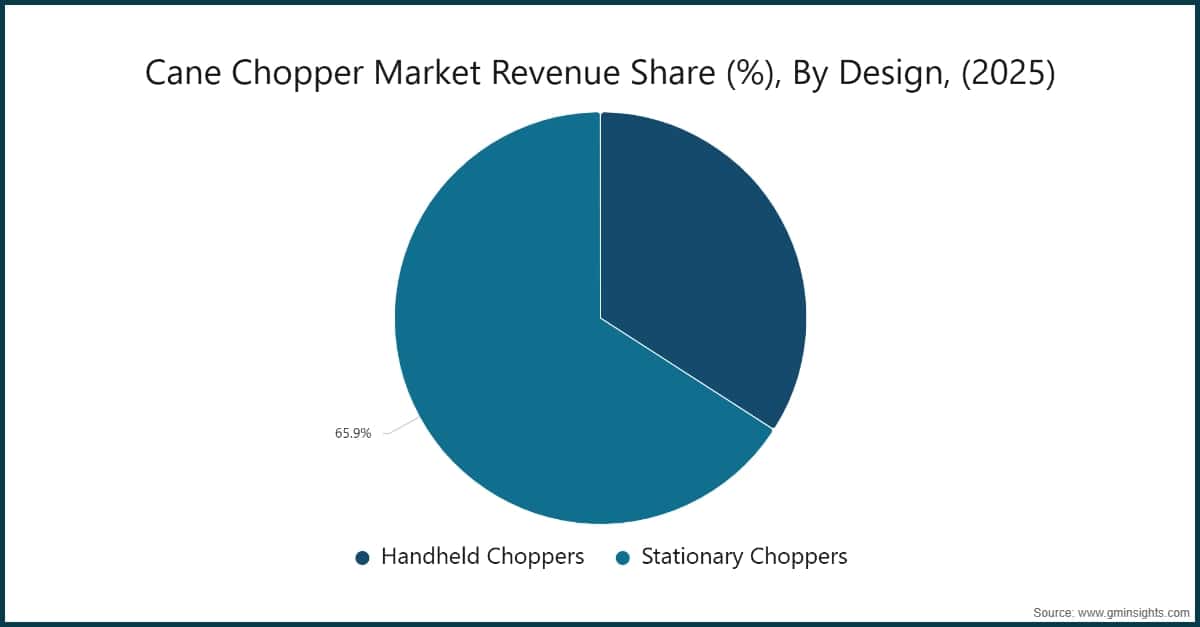 Chart: Cane Chopper Market Revenue Share (%), By Design, (2025)