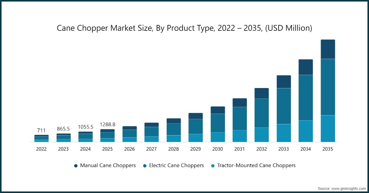 Cane Chopper Market Size, By Product Type, 2022 – 2035, (USD Million)