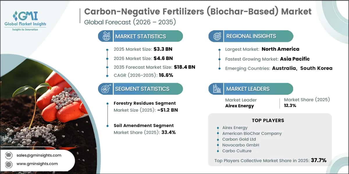 Carbon-Negative Fertilizers (Biochar-Based) Market Research Report