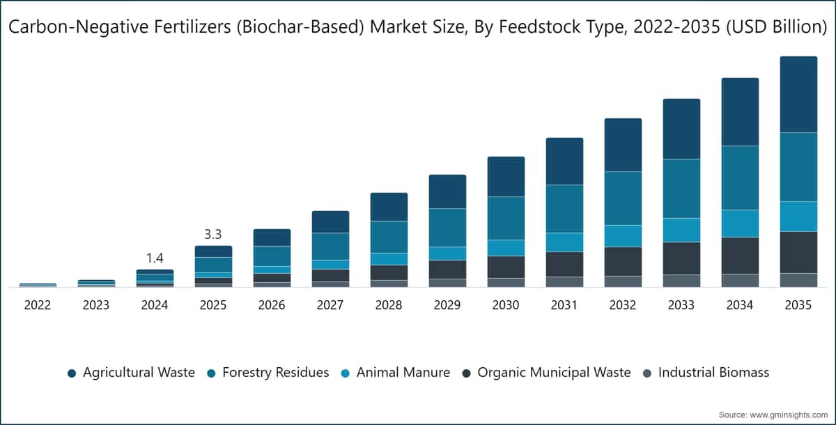 Carbon-Negative Fertilizers (Biochar-Based) Market Size, By Feedstock Type, 2022-2035 (USD Billion)