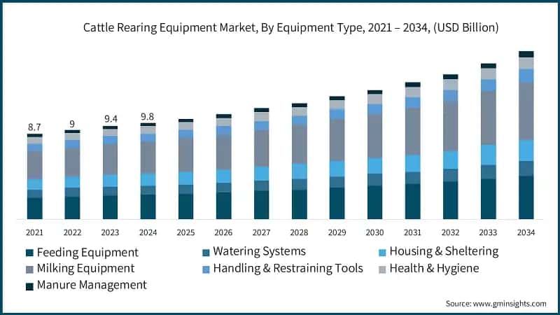 Cattle Rearing Equipment Market, By Equipment Type, 2021 – 2034, (USD Billion)