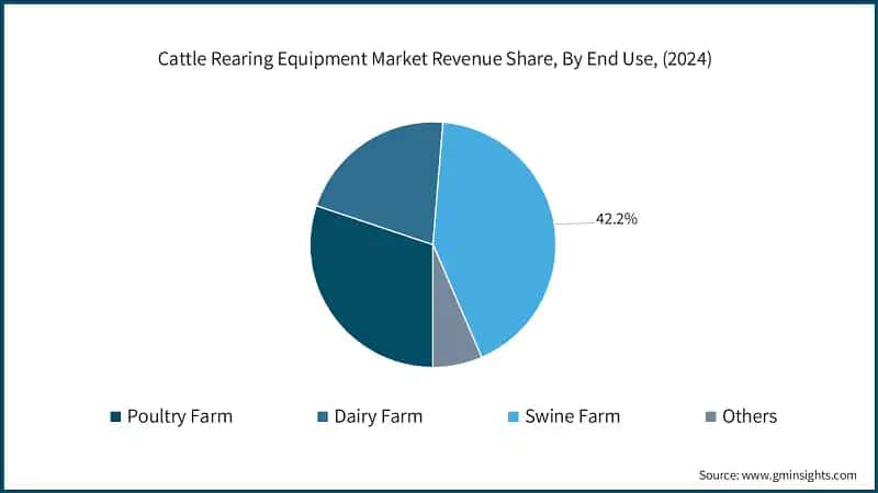 Cattle Rearing Equipment Market Revenue Share, By End-use, (2024)