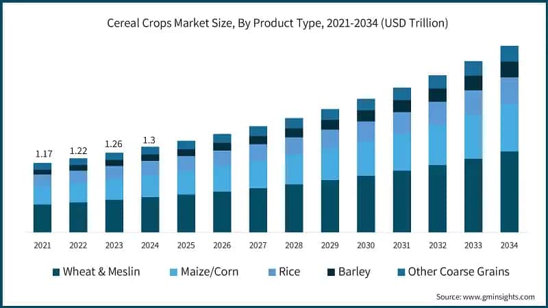 Cereal Crops Market Size, By Product Type, 2021-2034 (USD Trillion)