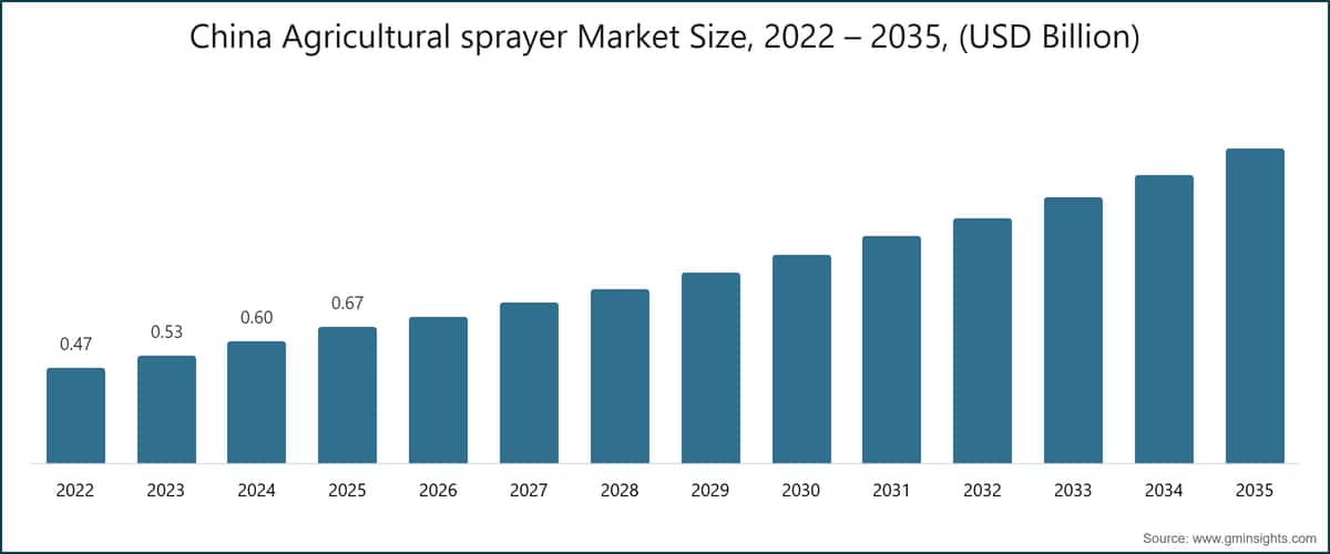 Marktgröße für landwirtschaftliche Sprühgeräte in China, 2022–2035 (Milliarden USD)