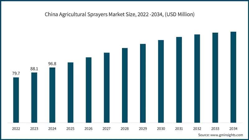 China Agricultural Sprayers Market Size, 2022 -2034, (USD Million)