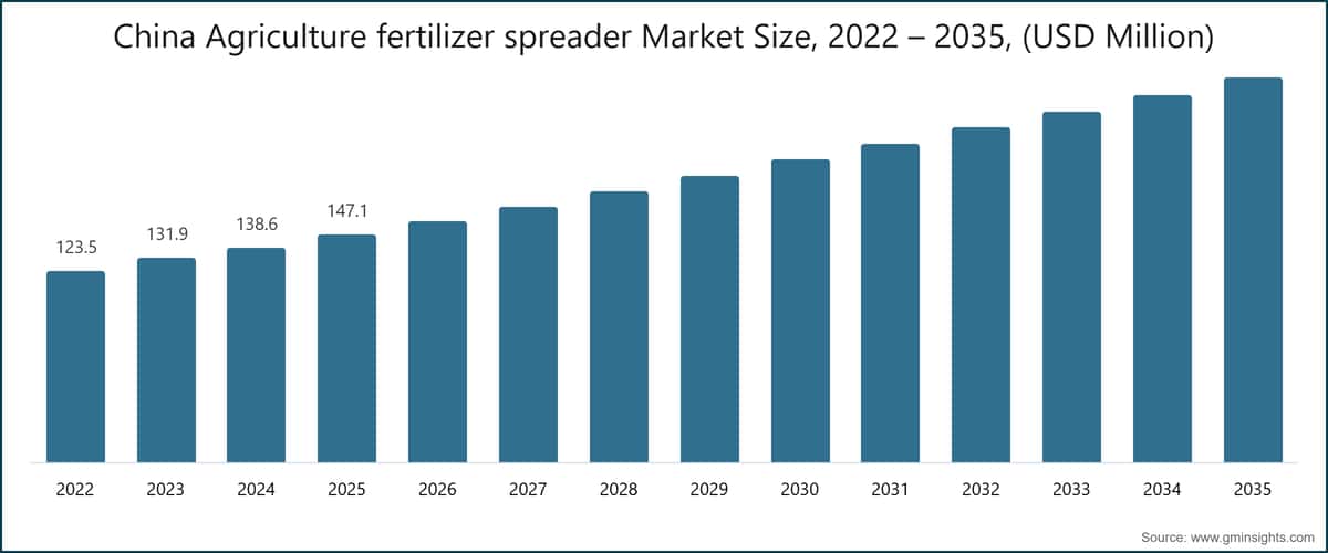 Taille du marché chinois des épandeurs d'engrais agricoles, 2022 – 2035, (en millions de dollars)