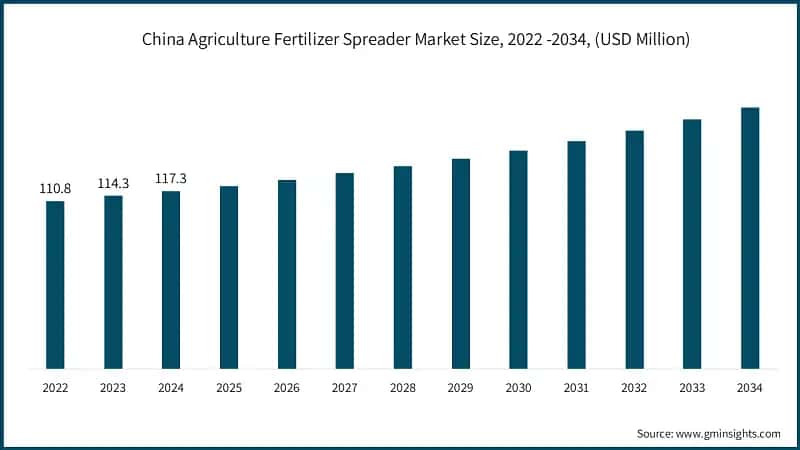 China Agriculture Fertilizer Spreader Market Size, 2022 -2034, (USD Million)
