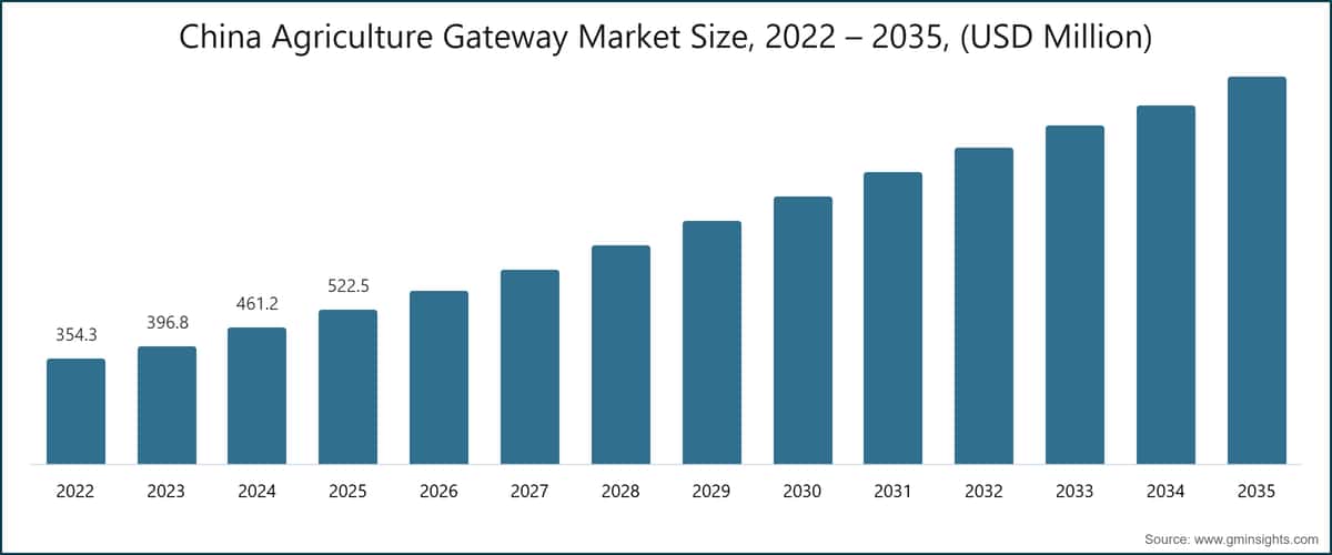 中国農業ゲートウェイ市場規模、2022〜2035年（100万米ドル）