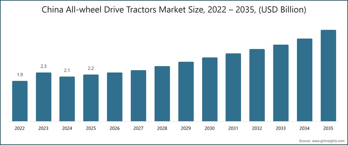 Tamaño del mercado de tractores con tracción total en China, 2022–2035 (miles de millones de USD)