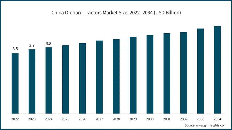 China Orchard Tractors Market Size, 2022- 2034 (USD Billion)