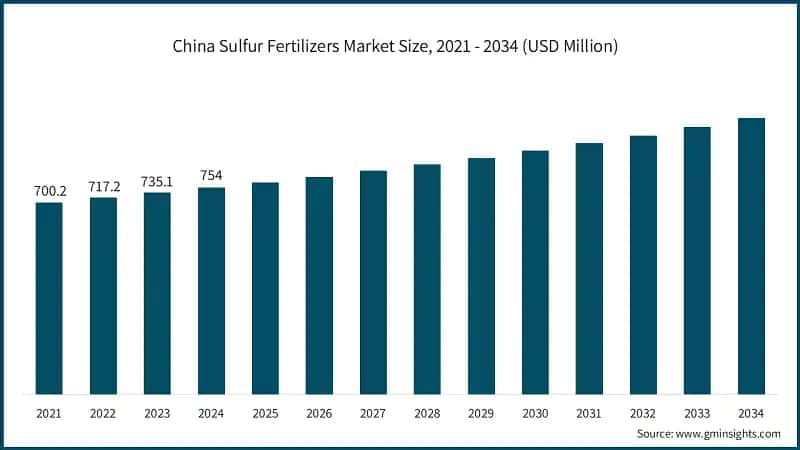 China Sulfur Fertilizers Market Size, 2021 - 2034 (USD Million)
