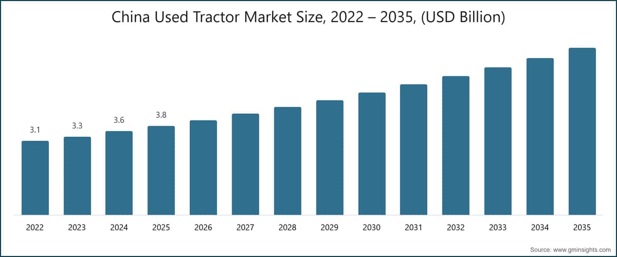 China Used Tractor Market Size, 2022 – 2035, (USD Billion)