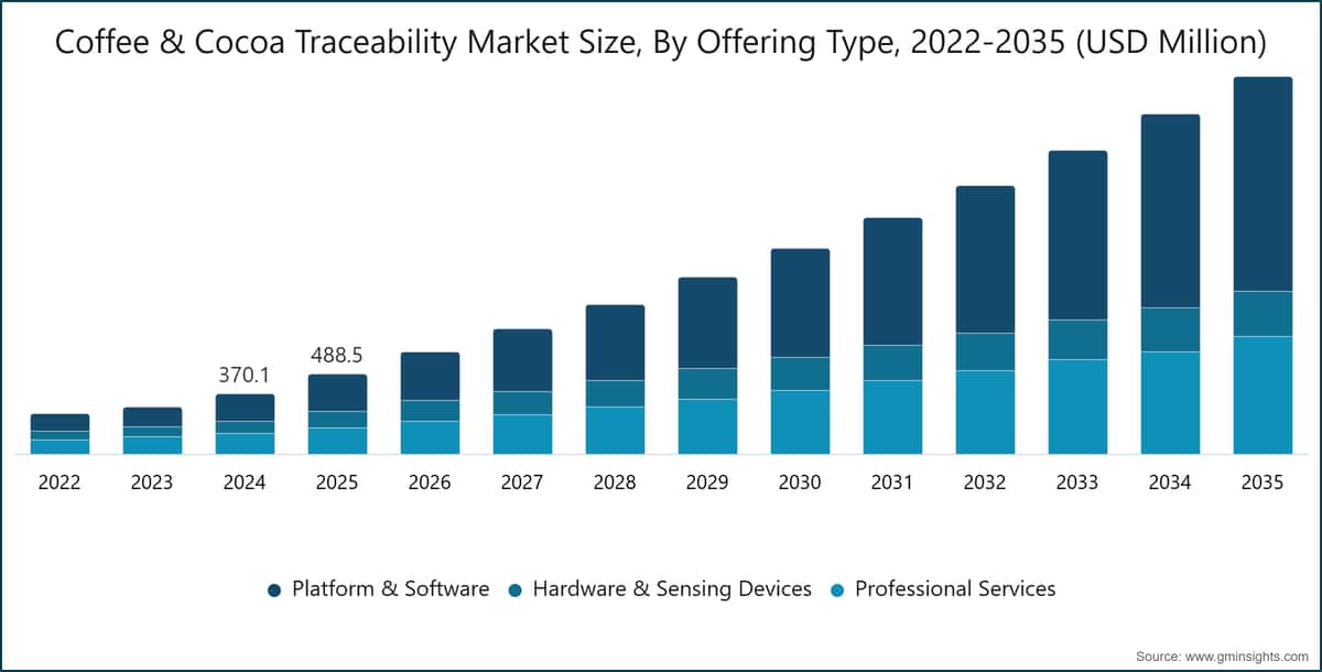 Coffee & Cocoa Traceability Market Size, By Offering Type, 2022-2035 (USD Million)