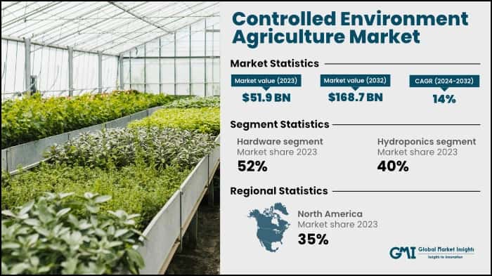 Controlled Environment Agriculture (CEA) Market