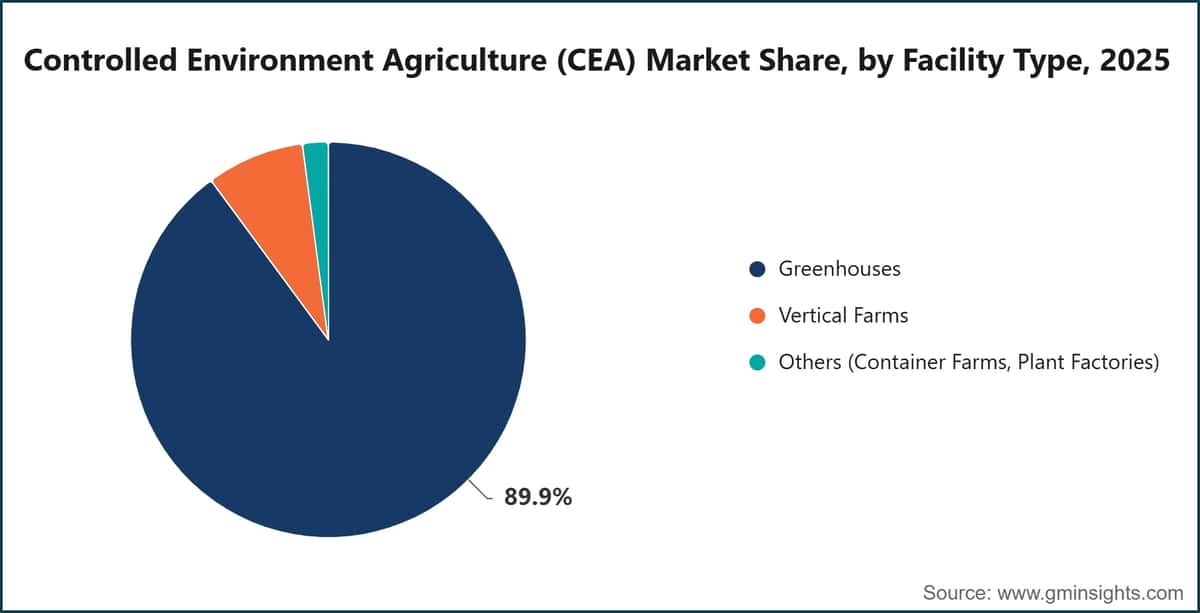 Controlled Environment Agriculture (CEA) Market Share, by Facility Type, 2025