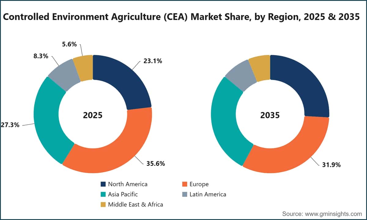 環境制御型農業（CEA）市場の地域別シェア、2025年・2035年