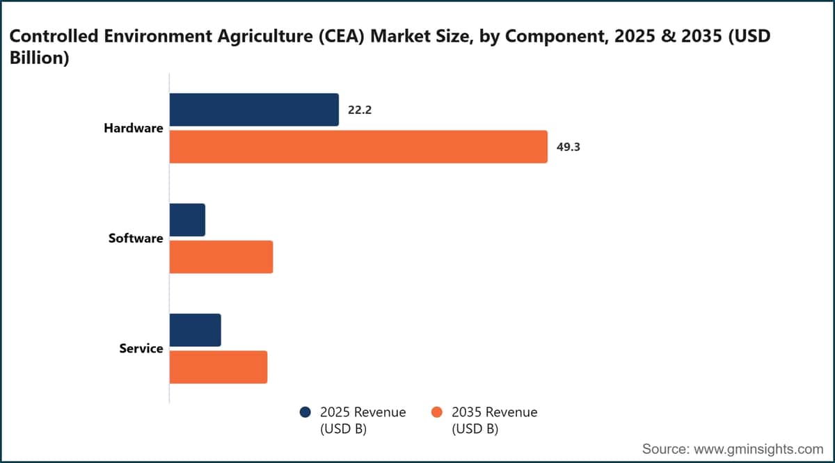 環境制御型農業（CEA）市場規模、コンポーネント別、2025年・2035年（10億米ドル）