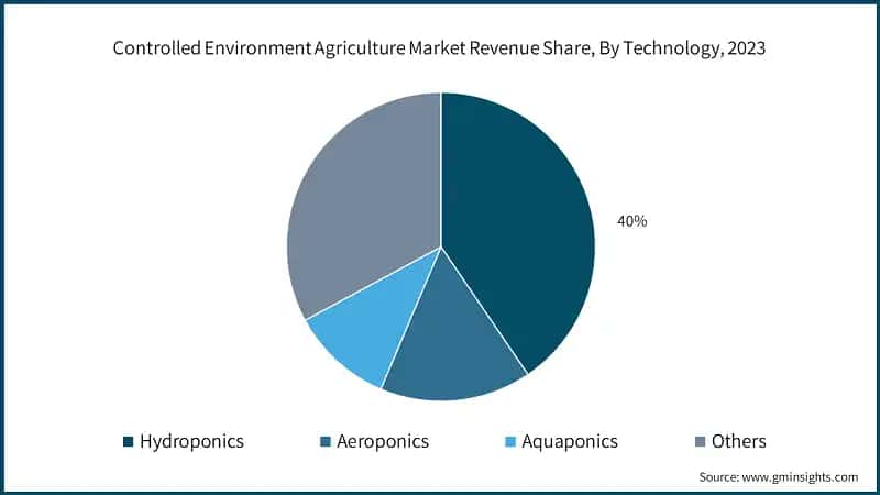 Controlled Environment Agriculture Market Revenue Share, By Technology, 2023