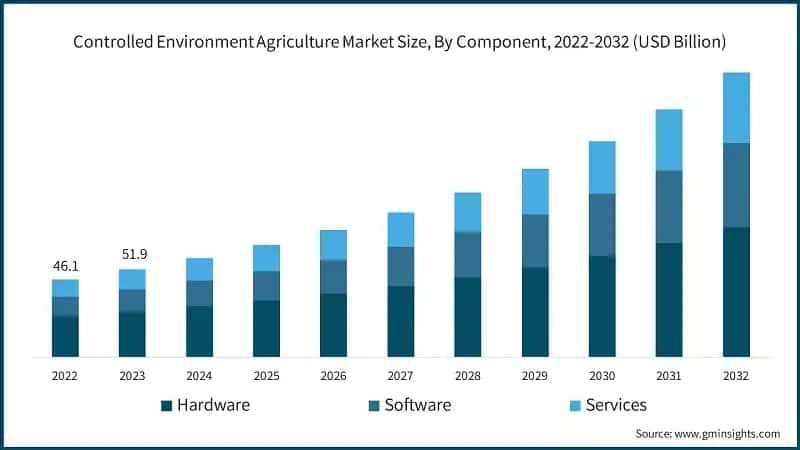 Controlled Environment Agriculture Market Size, By Component, 2022-2032 (USD Billion)