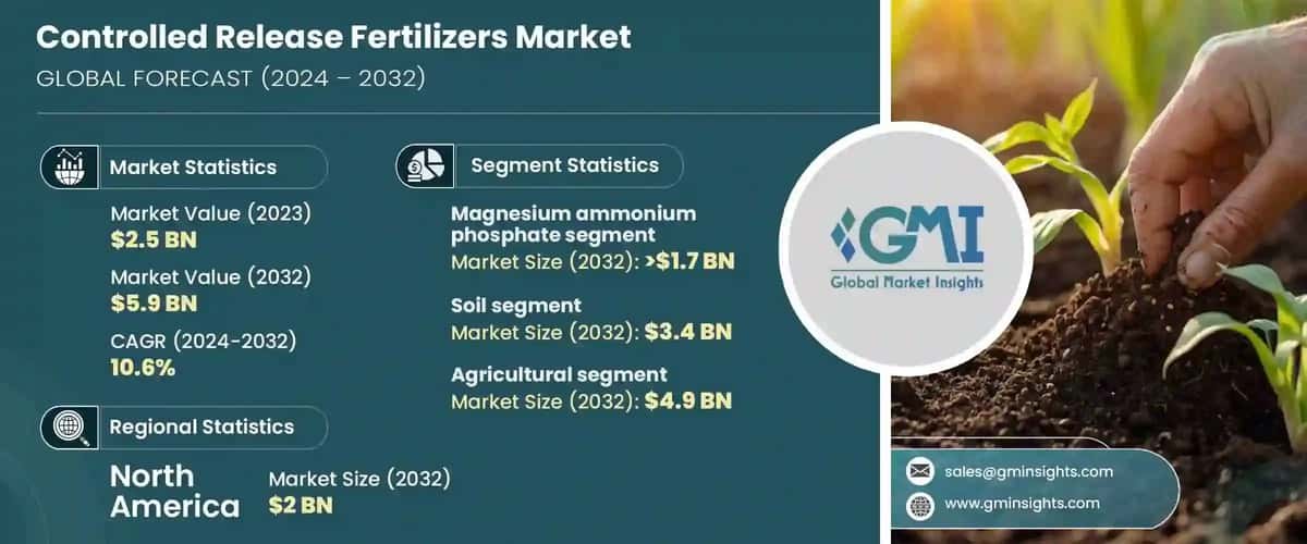 Controlled Release Fertilizers Market