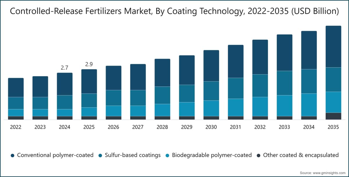 Controlled-Release Fertilizers Market, By Coating Technology, 2022-2035 (USD Billion)