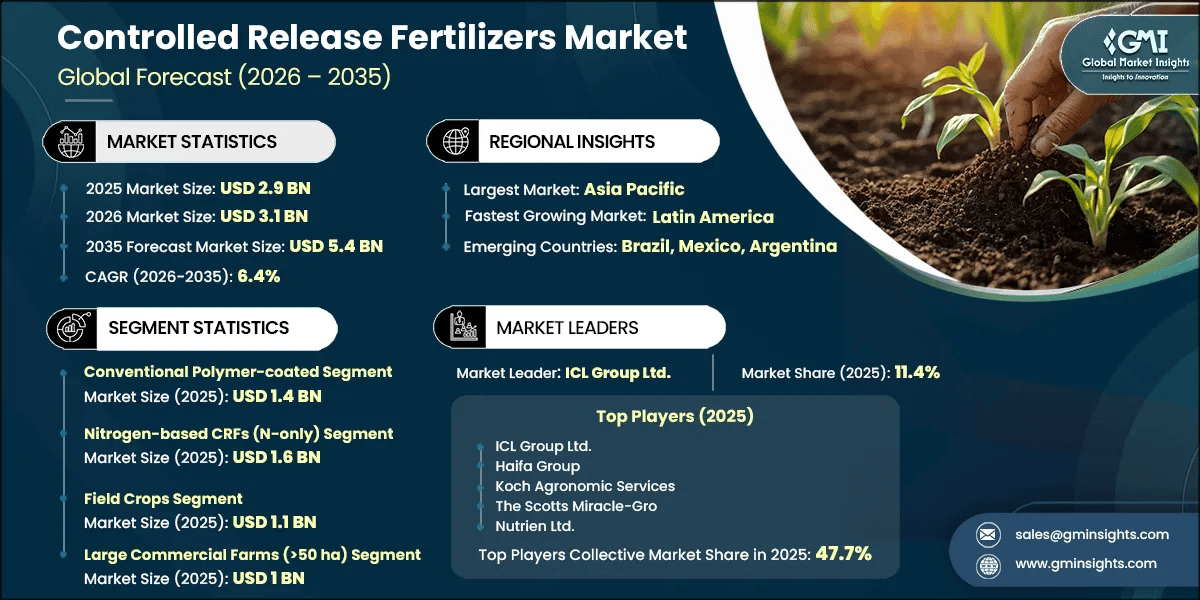 Controlled Release Fertilizers Market Research Report