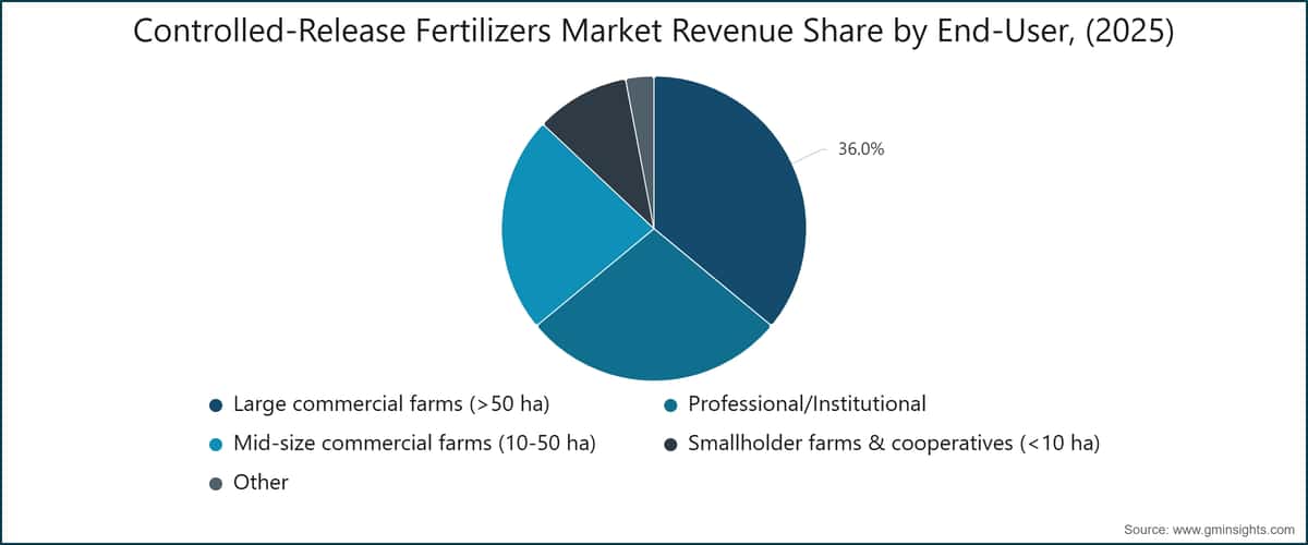 Controlled-Release Fertilizers Market Revenue Share by End-User, (2025)