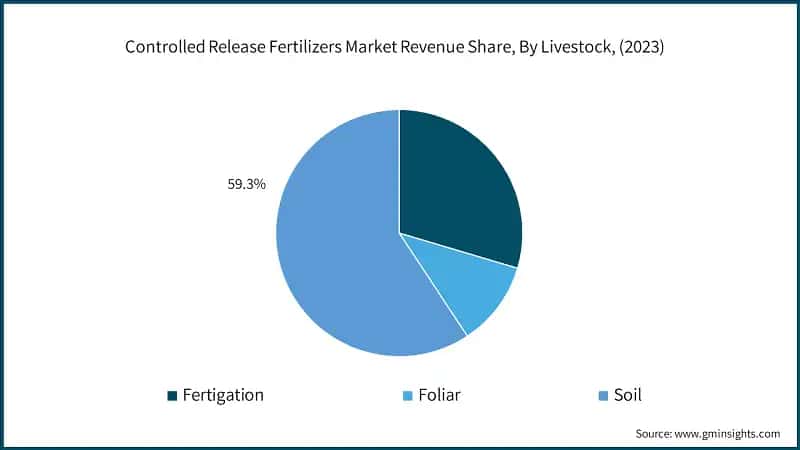 Controlled Release Fertilizers Market Revenue Share, By Livestock, (2023)