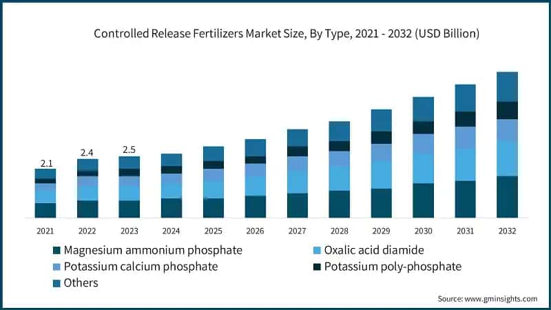 Controlled Release Fertilizers Market Size, By Type, 2021 - 2032 (USD Billion)
