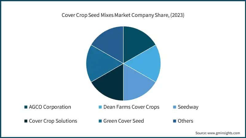 Cover Crop Seed Mixes Market Company Share, (2023)