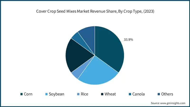 Cover Crop Seed Mixes Market Revenue Share, By Crop Type, (2023)
