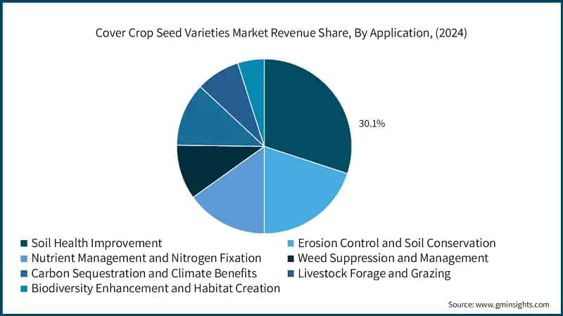 Cover Crop Seed Varieties Market Revenue Share, By Application, (2024)