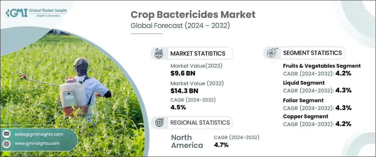 Crop Bactericides Market