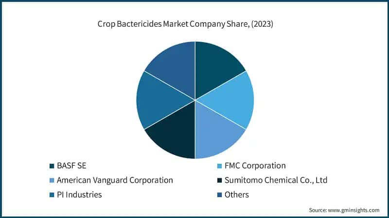 Crop Bactericides Market Company Share, (2023)